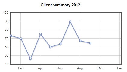 Customer statistics line chart