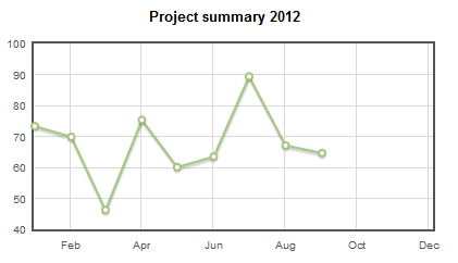 Project statistics line chart