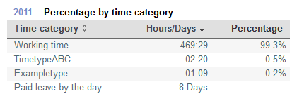 User statistics time category